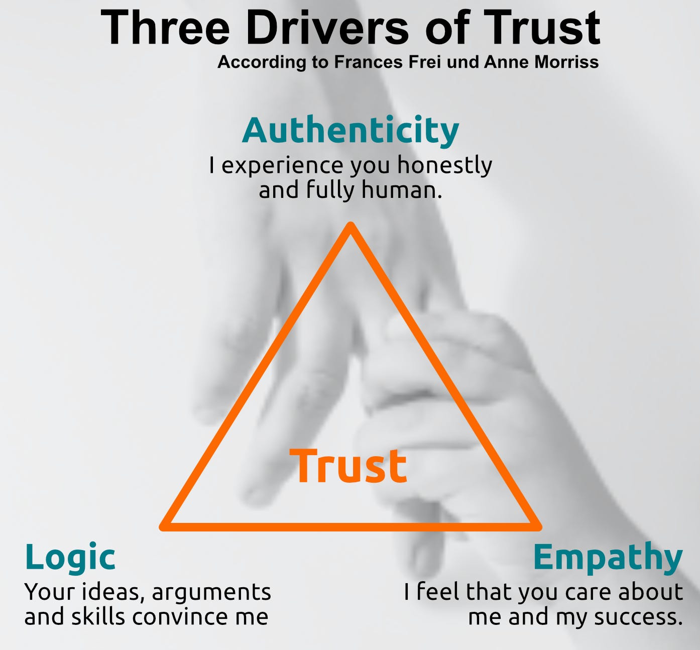 The three drivers of trust